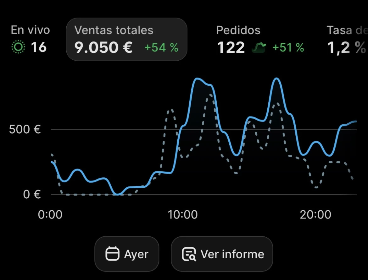 Panel de ventas de un día: 9.050 € y 122 pedidos